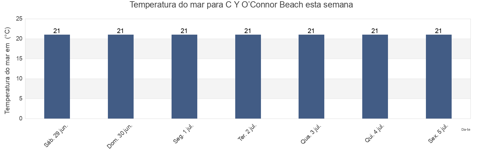 Temperatura do mar em C Y O’Connor Beach, City of Cockburn, Western Australia, Australia esta semana