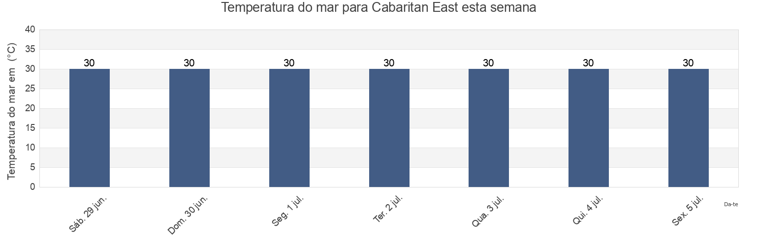 Temperatura do mar em Cabaritan East, Province of Cagayan, Cagayan Valley, Philippines esta semana