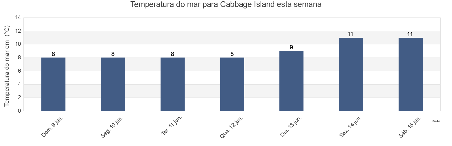 Temperatura do mar em Cabbage Island, Capital Regional District, British Columbia, Canada esta semana