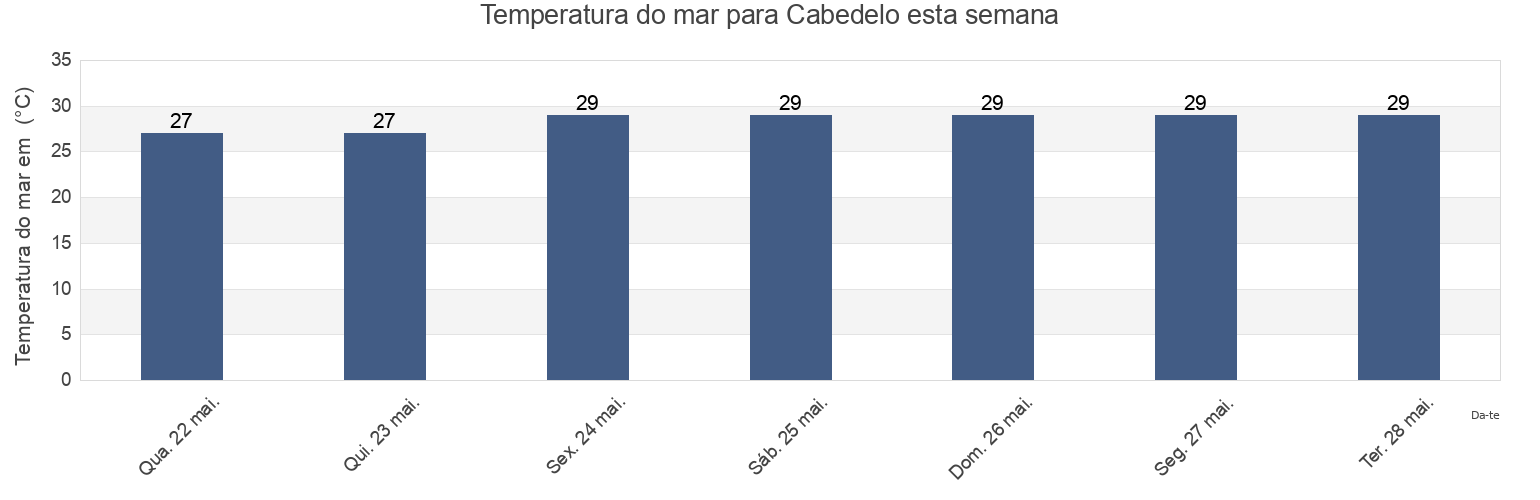 Temperatura do mar em Cabedelo, Paraíba, Brazil esta semana