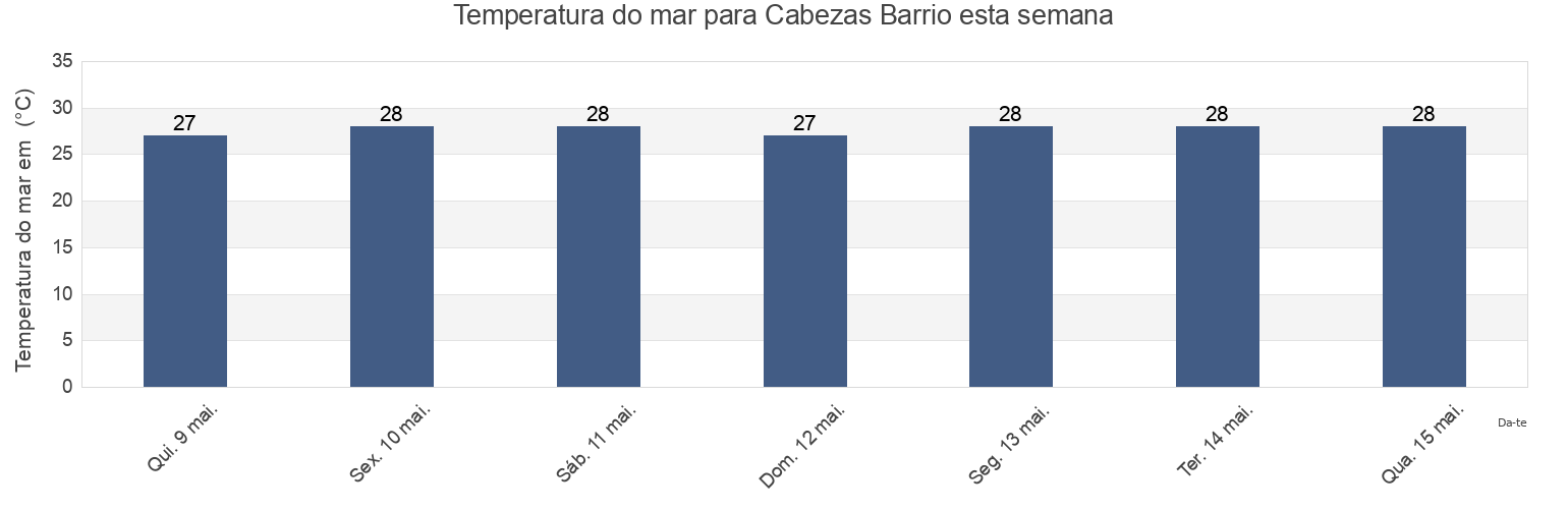 Temperatura do mar em Cabezas Barrio, Fajardo, Puerto Rico esta semana