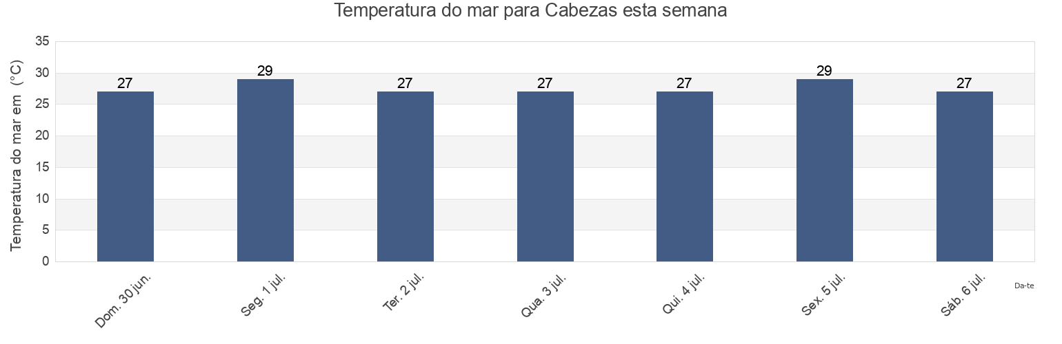 Temperatura do mar em Cabezas, Puente Nacional, Veracruz, Mexico esta semana