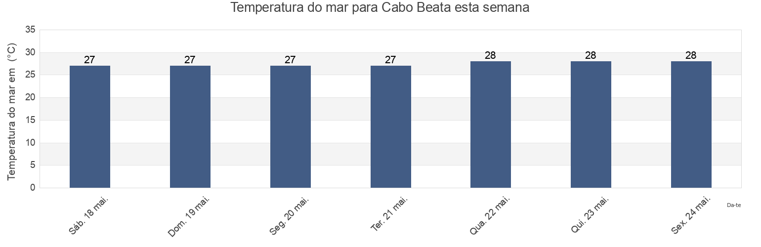 Temperatura do mar em Cabo Beata, Oviedo, Pedernales, Dominican Republic esta semana