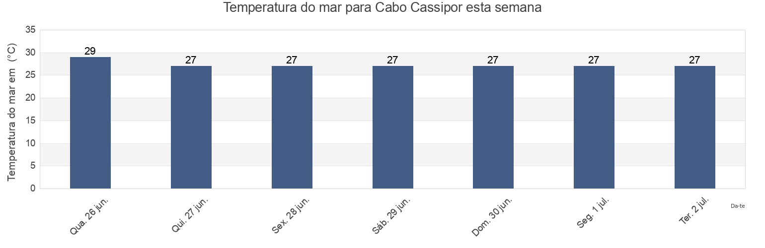 Temperatura do mar em Cabo Cassipor, Oiapoque, Amapá, Brazil esta semana