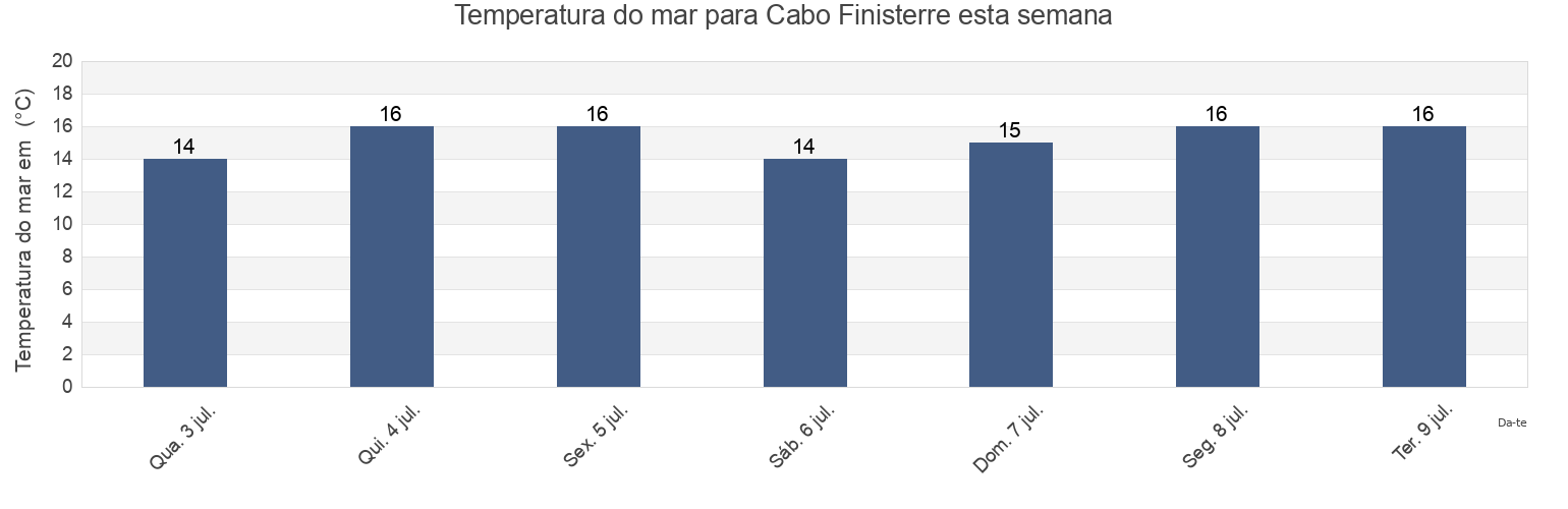 Temperatura do mar em Cabo Finisterre, Provincia da Coruña, Galicia, Spain esta semana