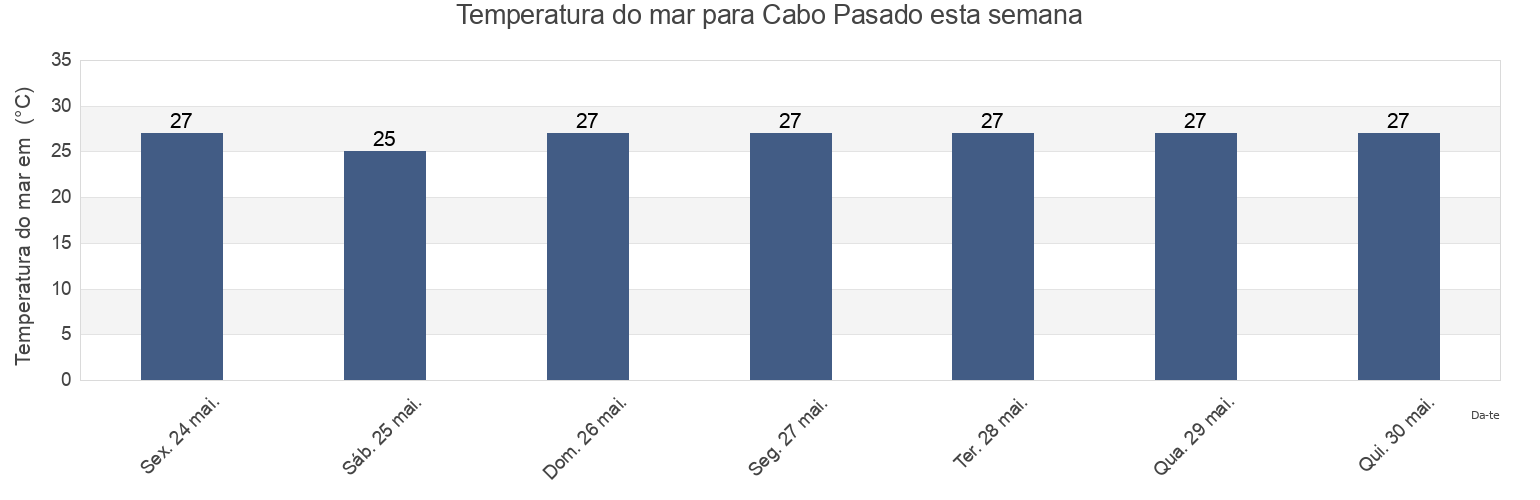 Temperatura do mar em Cabo Pasado, Cantón Sucre, Manabí, Ecuador esta semana