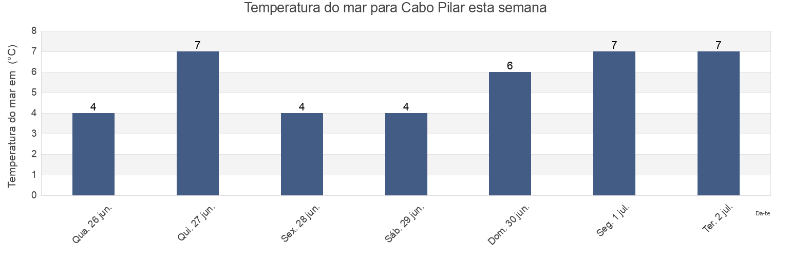 Temperatura do mar em Cabo Pilar, Provincia de Última Esperanza, Region of Magallanes, Chile esta semana