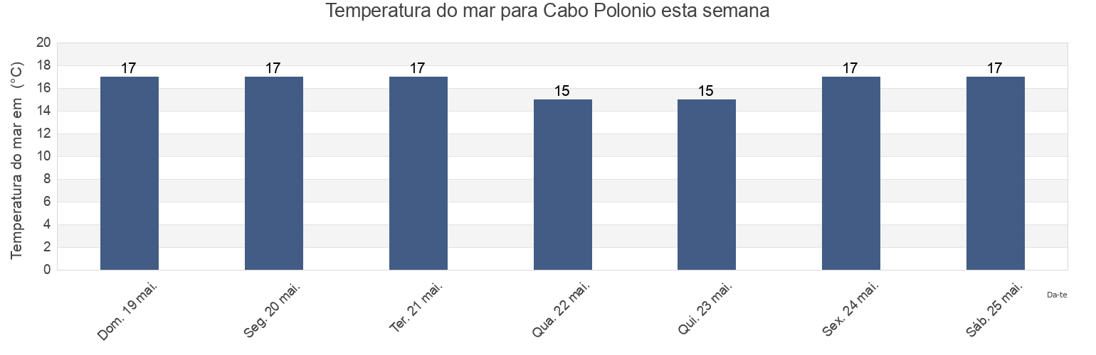 Temperatura do mar em Cabo Polonio, Chuí, Rio Grande do Sul, Brazil esta semana