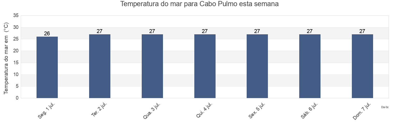 Temperatura do mar em Cabo Pulmo, Los Cabos, Baja California Sur, Mexico esta semana