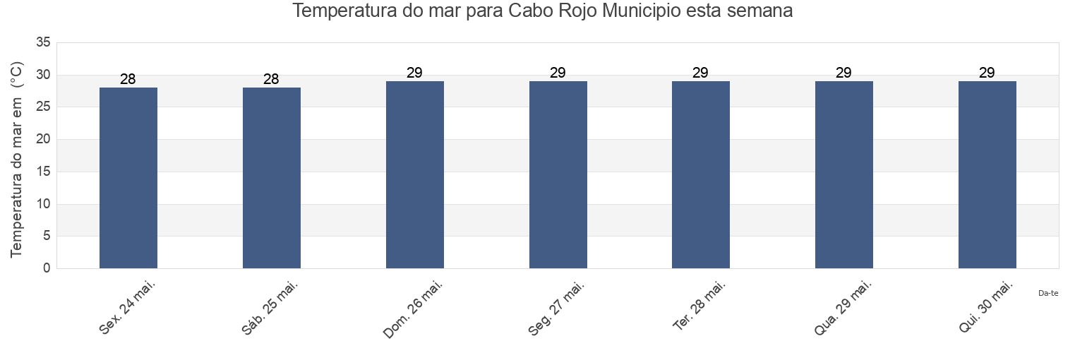Temperatura do mar em Cabo Rojo Municipio, Puerto Rico esta semana