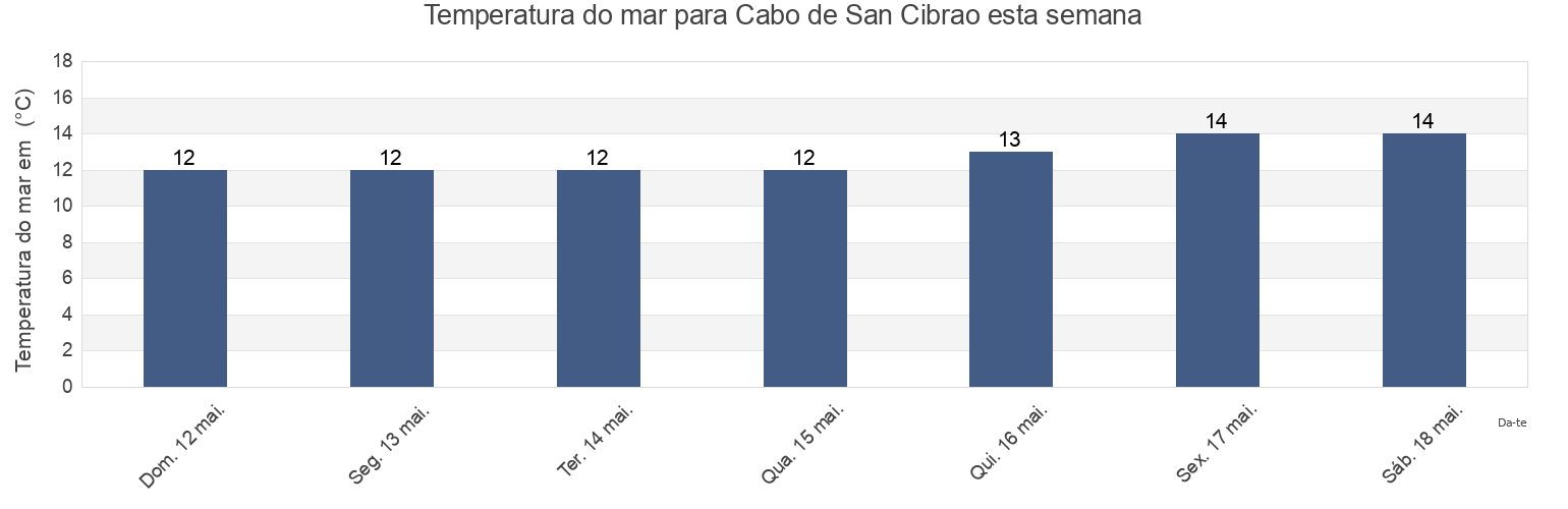 Temperatura do mar em Cabo de San Cibrao, Provincia de Lugo, Galicia, Spain esta semana