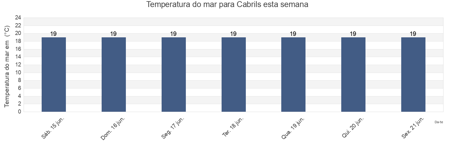 Temperatura do mar em Cabrils, Província de Barcelona, Catalonia, Spain esta semana