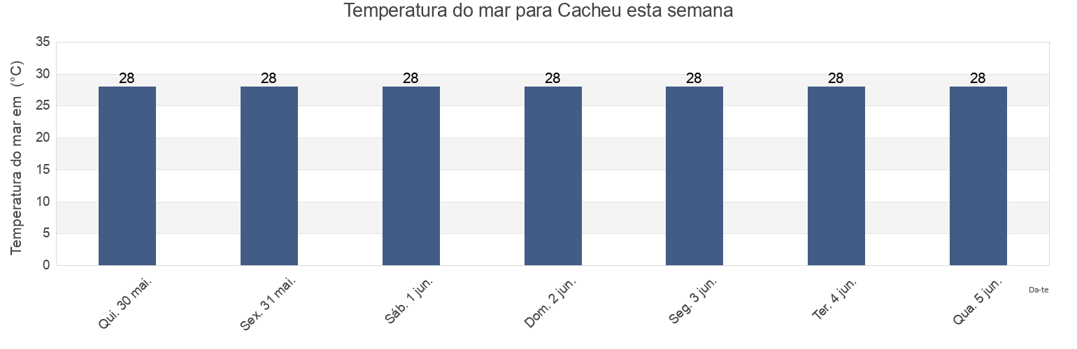 Temperatura do mar em Cacheu, Sao Domingos, Cacheu, Guinea-Bissau esta semana