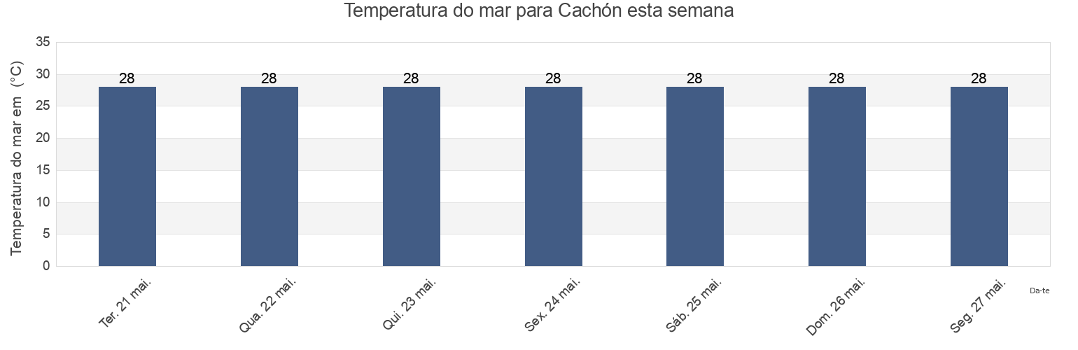 Temperatura do mar em Cachón, Barahona, Barahona, Dominican Republic esta semana