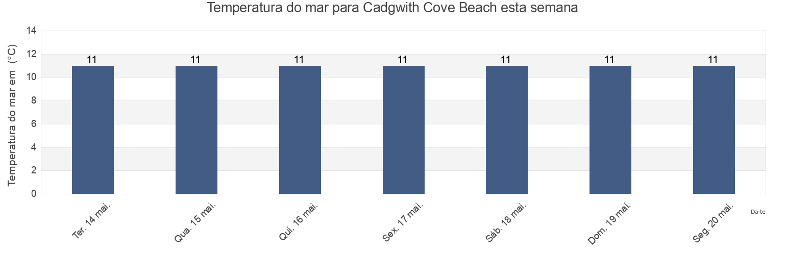Temperatura do mar em Cadgwith Cove Beach, Cornwall, England, United Kingdom esta semana