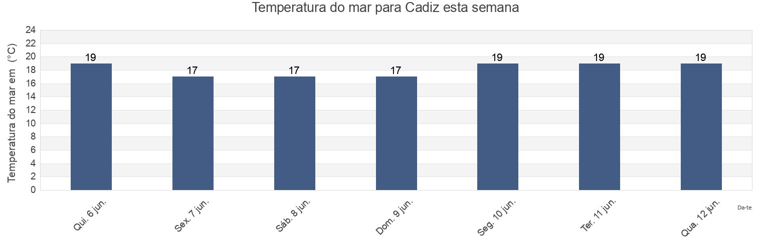 Temperatura do mar em Cadiz, Provincia de Cádiz, Andalusia, Spain esta semana