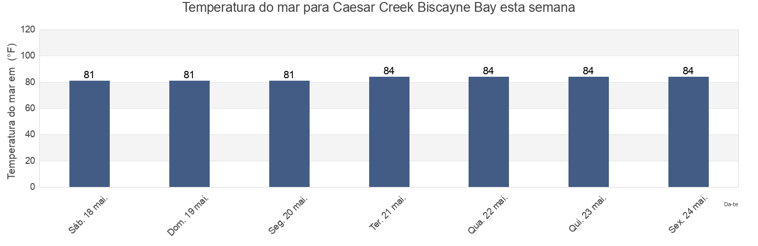 Temperatura do mar em Caesar Creek Biscayne Bay, Miami-Dade County, Florida, United States esta semana