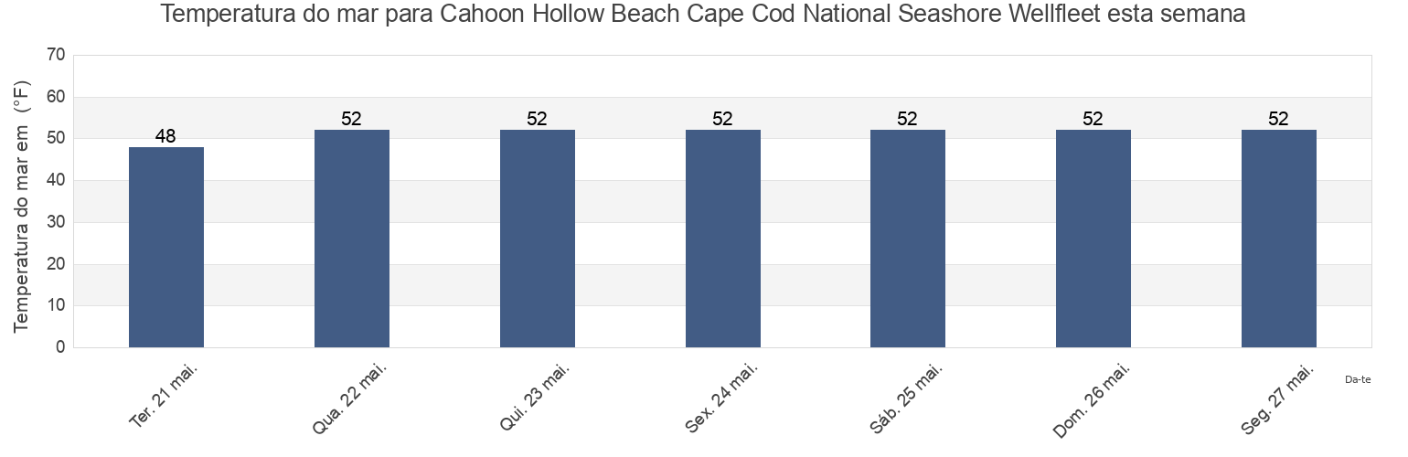 Temperatura do mar em Cahoon Hollow Beach Cape Cod National Seashore Wellfleet, Barnstable County, Massachusetts, United States esta semana