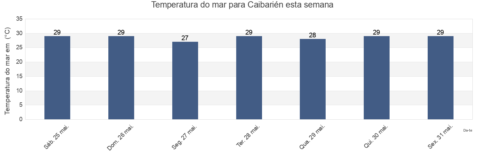 Temperatura do mar em Caibarién, Villa Clara, Cuba esta semana