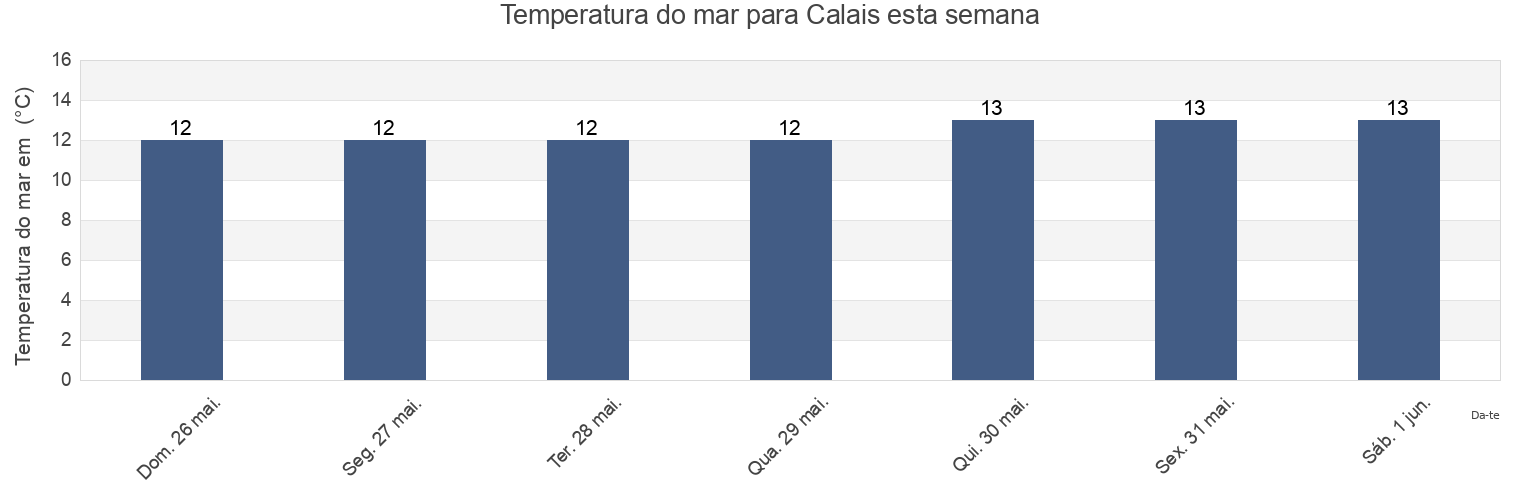 Temperatura do mar em Calais, Pas-de-Calais, Hauts-de-France, France esta semana
