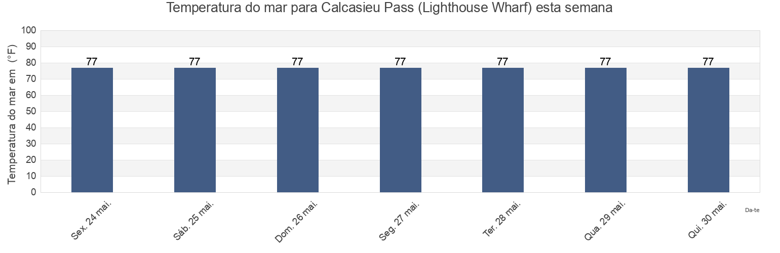 Temperatura do mar em Calcasieu Pass (Lighthouse Wharf), Cameron Parish, Louisiana, United States esta semana