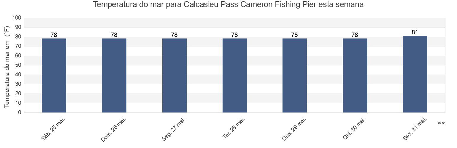 Temperatura do mar em Calcasieu Pass Cameron Fishing Pier, Cameron Parish, Louisiana, United States esta semana