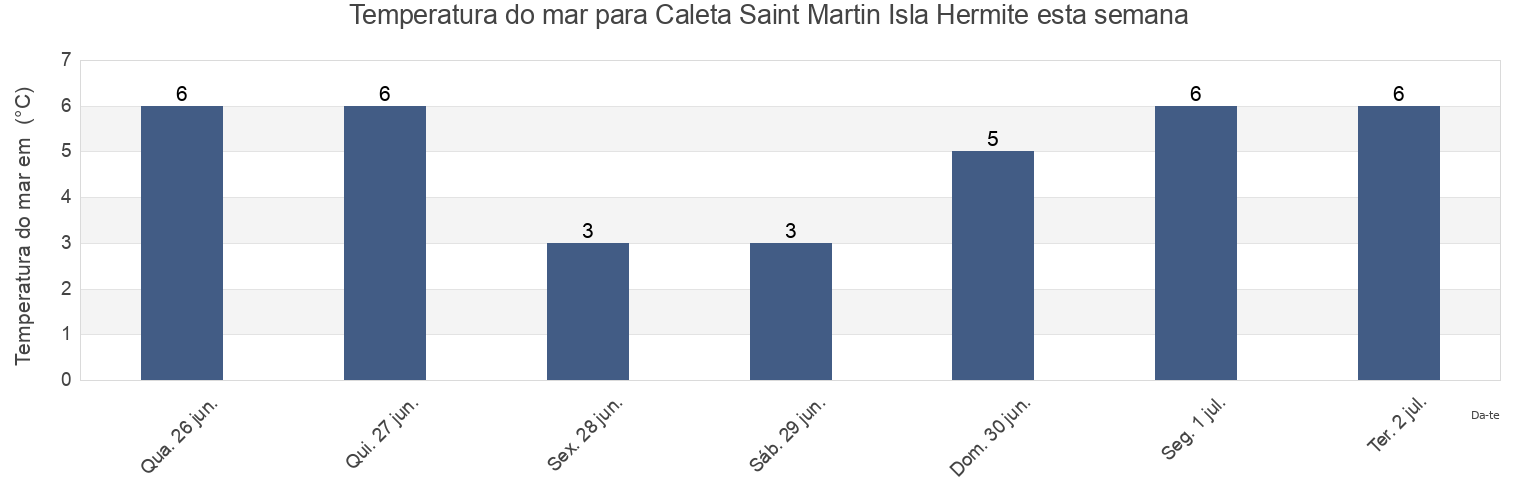 Temperatura do mar em Caleta Saint Martin Isla Hermite, Departamento de Ushuaia, Tierra del Fuego, Argentina esta semana
