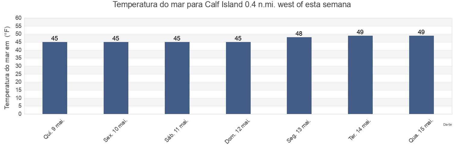 Temperatura do mar em Calf Island 0.4 n.mi. west of, Suffolk County, Massachusetts, United States esta semana