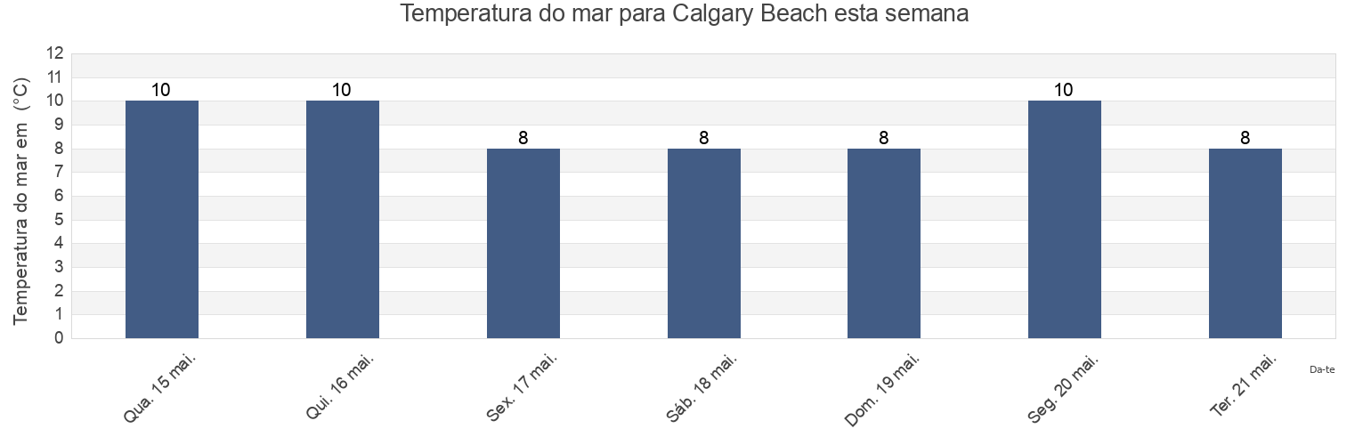 Temperatura do mar em Calgary Beach, Argyll and Bute, Scotland, United Kingdom esta semana
