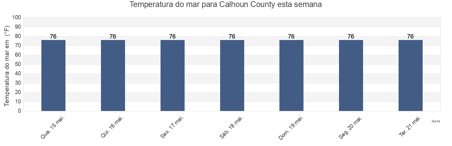 Temperatura do mar em Calhoun County, Texas, United States esta semana