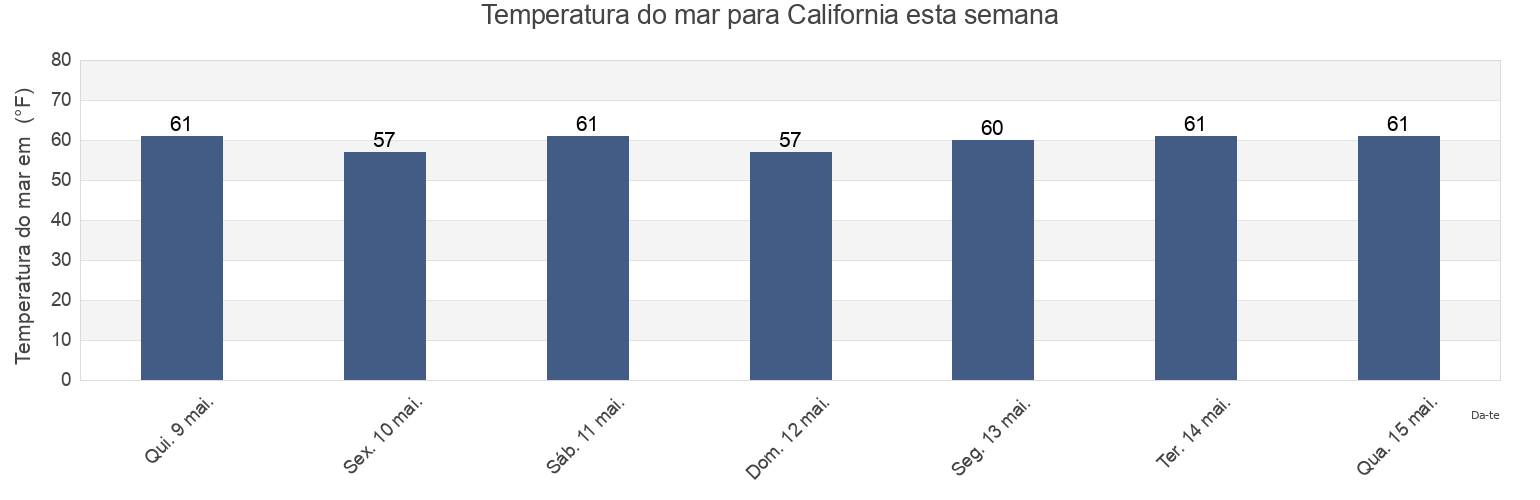 Temperatura do mar em California, Saint Mary's County, Maryland, United States esta semana