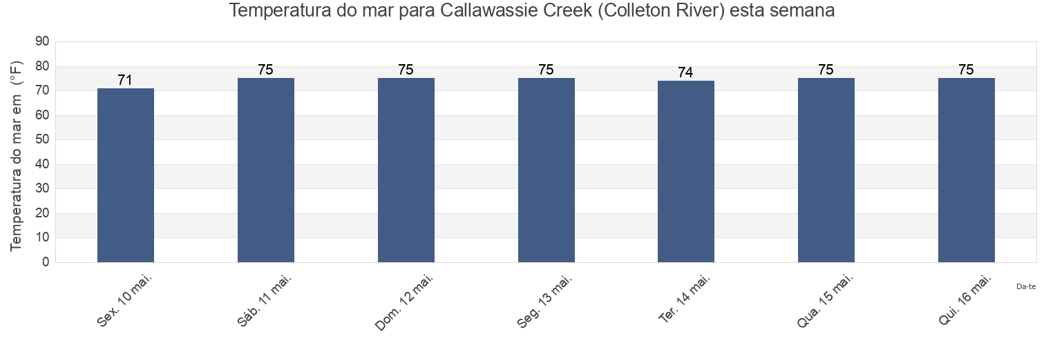 Temperatura do mar em Callawassie Creek (Colleton River), Beaufort County, South Carolina, United States esta semana