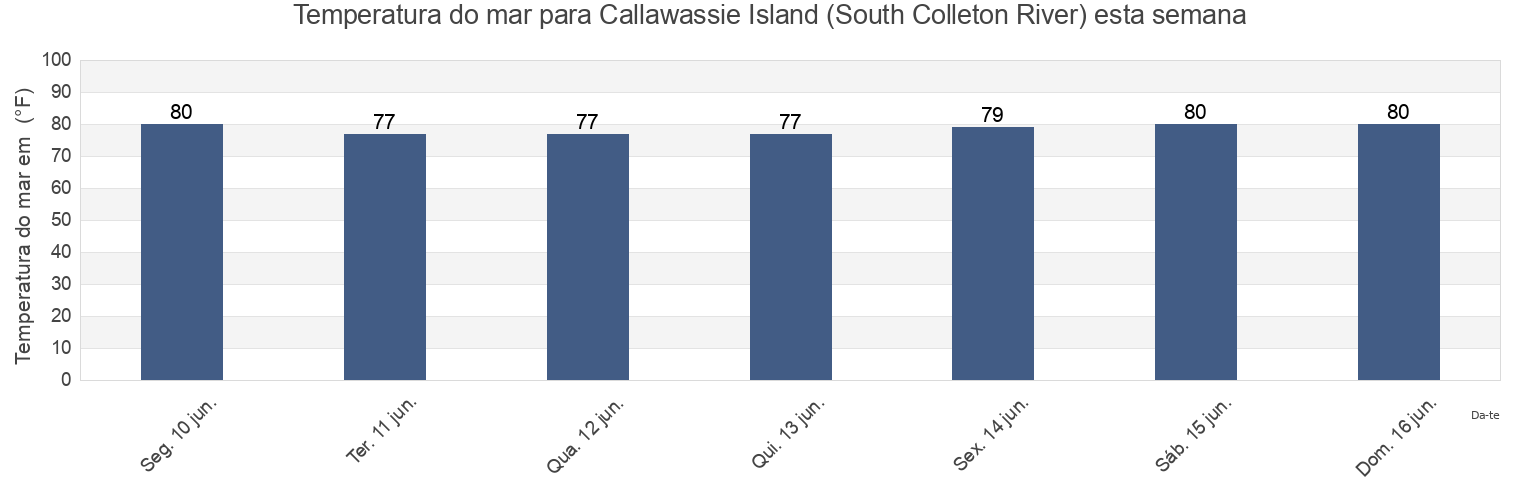 Temperatura do mar em Callawassie Island (South Colleton River), Beaufort County, South Carolina, United States esta semana