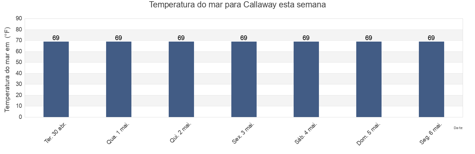 Temperatura do mar em Callaway, Bay County, Florida, United States esta semana