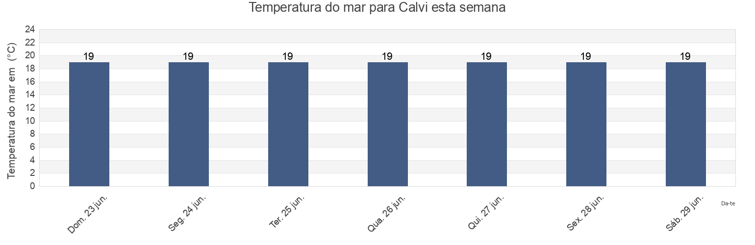 Temperatura do mar em Calvi, Upper Corsica, Corsica, France esta semana