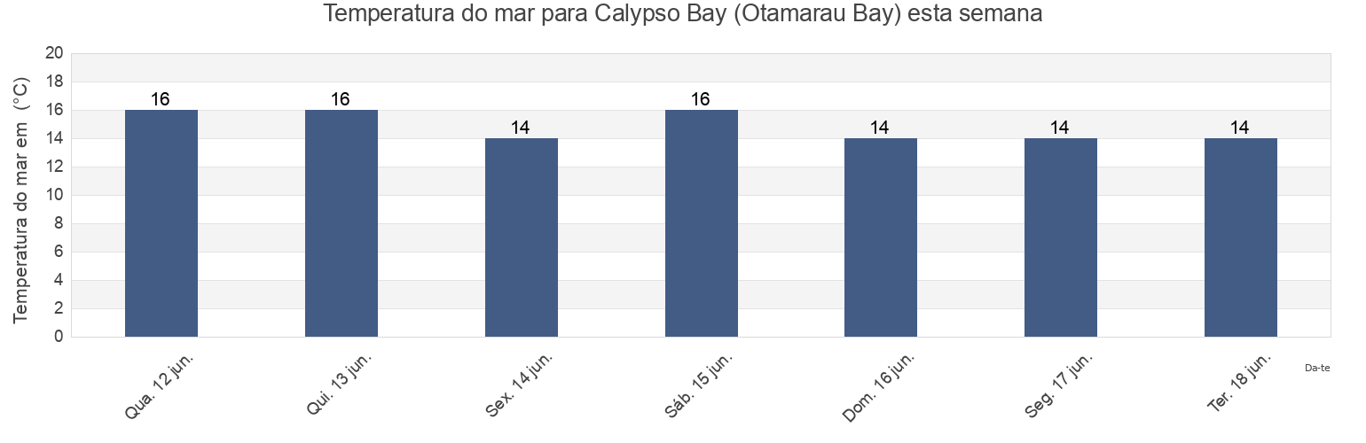 Temperatura do mar em Calypso Bay (Otamarau Bay), Auckland, New Zealand esta semana