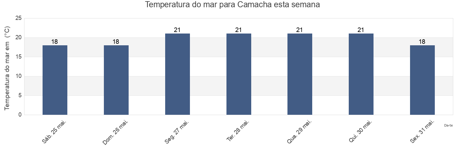 Temperatura do mar em Camacha, Santa Cruz, Madeira, Portugal esta semana