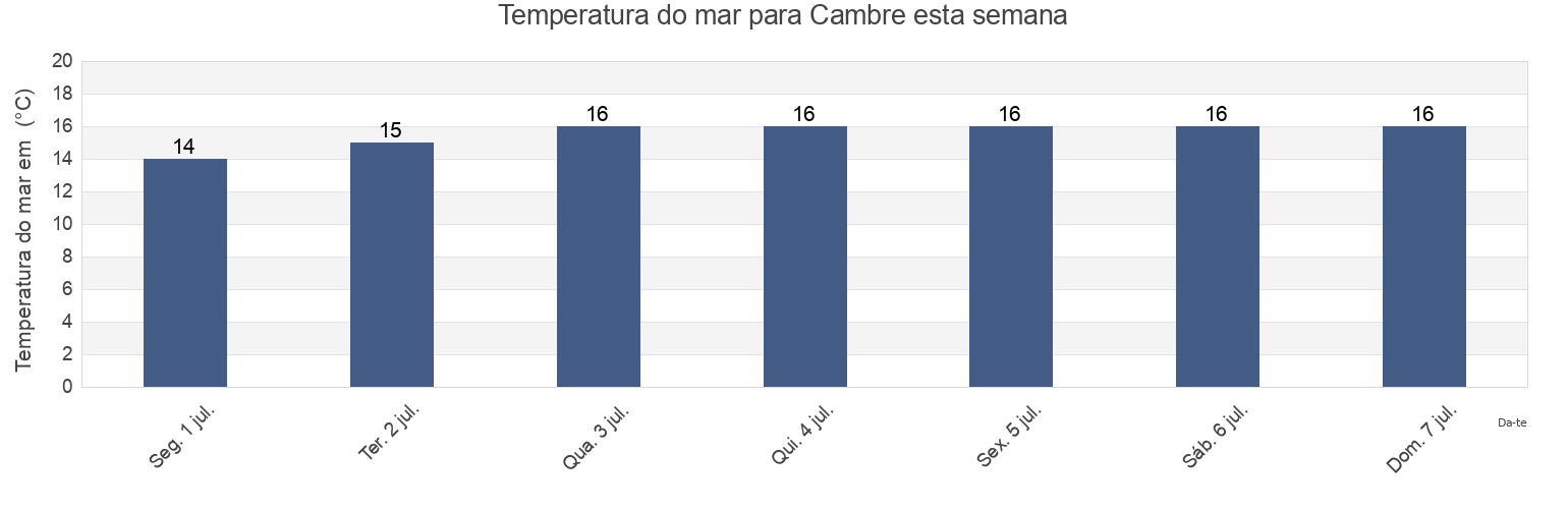 Temperatura do mar em Cambre, Provincia da Coruña, Galicia, Spain esta semana
