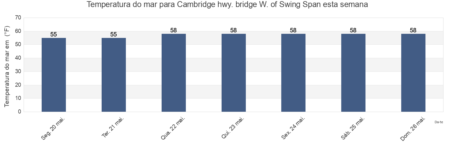 Temperatura do mar em Cambridge hwy. bridge W. of Swing Span, Dorchester County, Maryland, United States esta semana