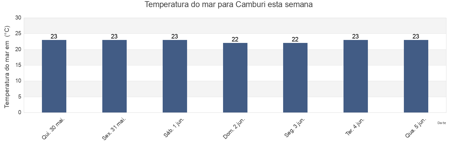 Temperatura do mar em Camburi, São Sebastião, São Paulo, Brazil esta semana