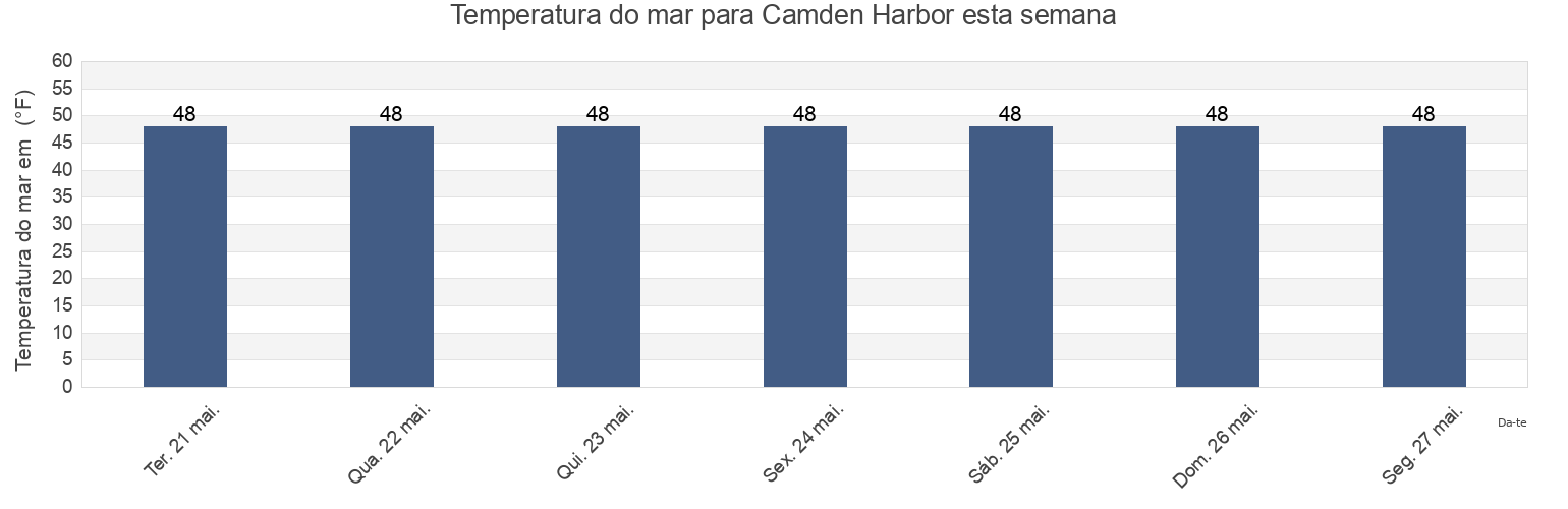 Temperatura do mar em Camden Harbor, Knox County, Maine, United States esta semana