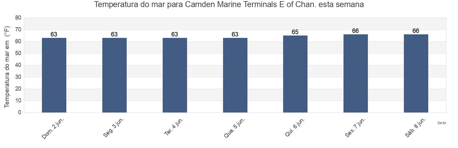 Temperatura do mar em Camden Marine Terminals E of Chan., Philadelphia County, Pennsylvania, United States esta semana