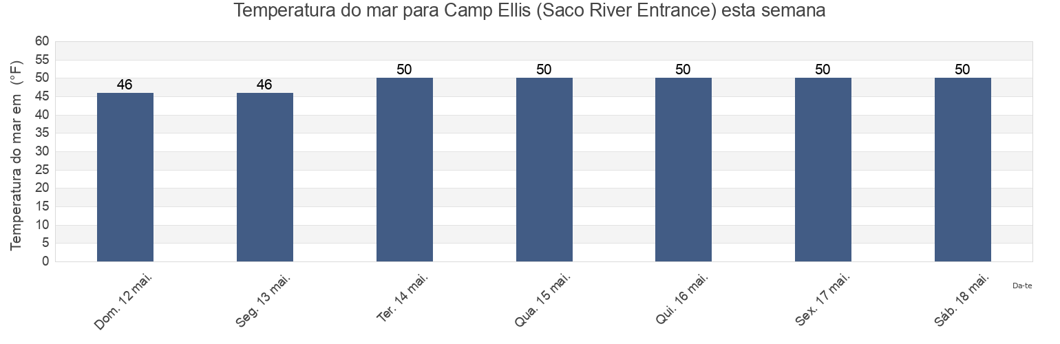 Temperatura do mar em Camp Ellis (Saco River Entrance), York County, Maine, United States esta semana