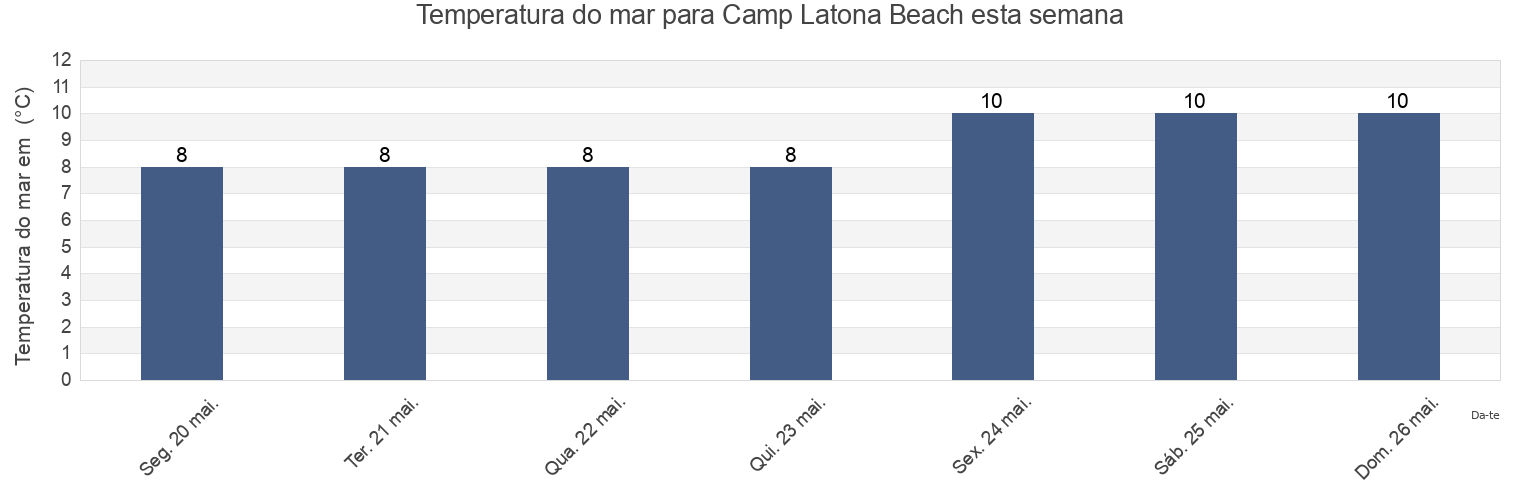 Temperatura do mar em Camp Latona Beach, Sunshine Coast Regional District, British Columbia, Canada esta semana