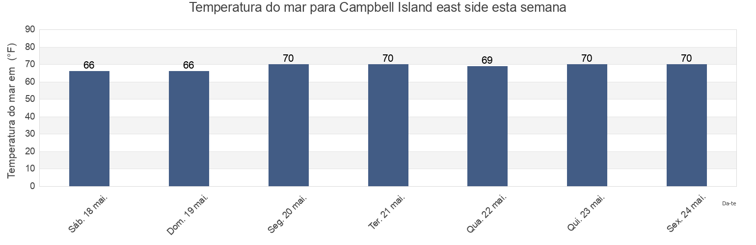 Temperatura do mar em Campbell Island east side, New Hanover County, North Carolina, United States esta semana