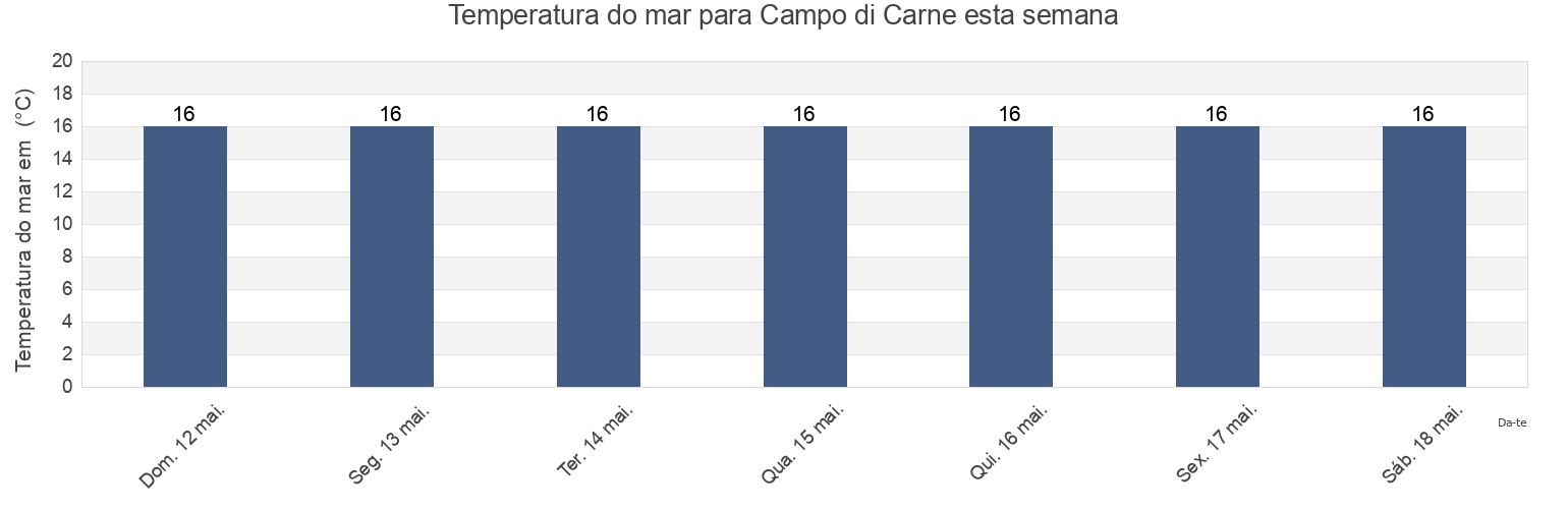 Temperatura do mar em Campo di Carne, Provincia di Latina, Latium, Italy esta semana