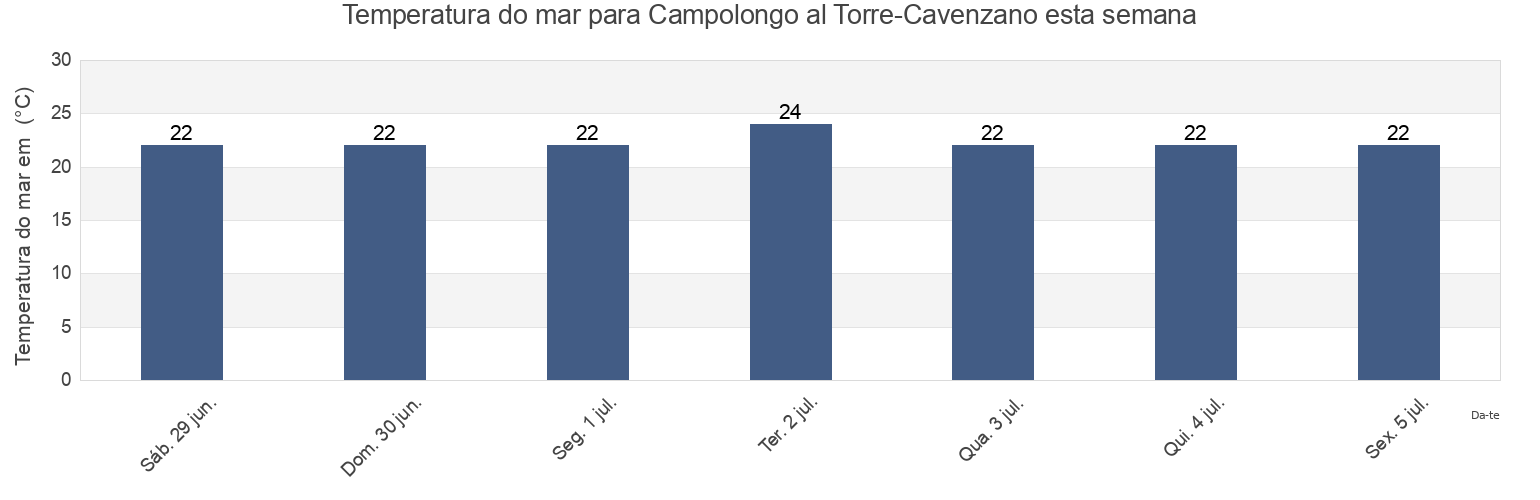 Temperatura do mar em Campolongo al Torre-Cavenzano, Provincia di Udine, Friuli Venezia Giulia, Italy esta semana