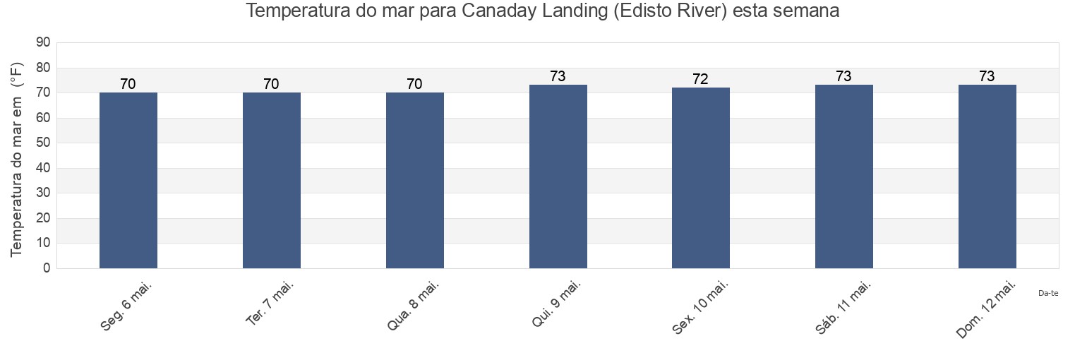 Temperatura do mar em Canaday Landing (Edisto River), Colleton County, South Carolina, United States esta semana