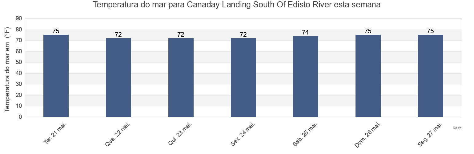 Temperatura do mar em Canaday Landing South Of Edisto River, Colleton County, South Carolina, United States esta semana