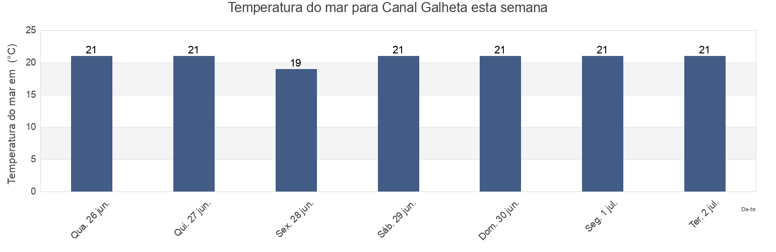 Temperatura do mar em Canal Galheta, Paranaguá, Paraná, Brazil esta semana